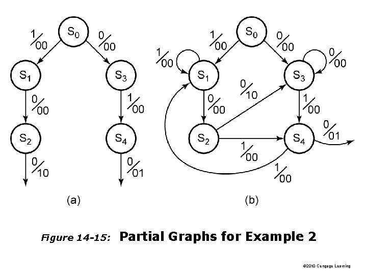Figure 14 -15: Partial Graphs for Example 2 © 2010 Cengage Learning 