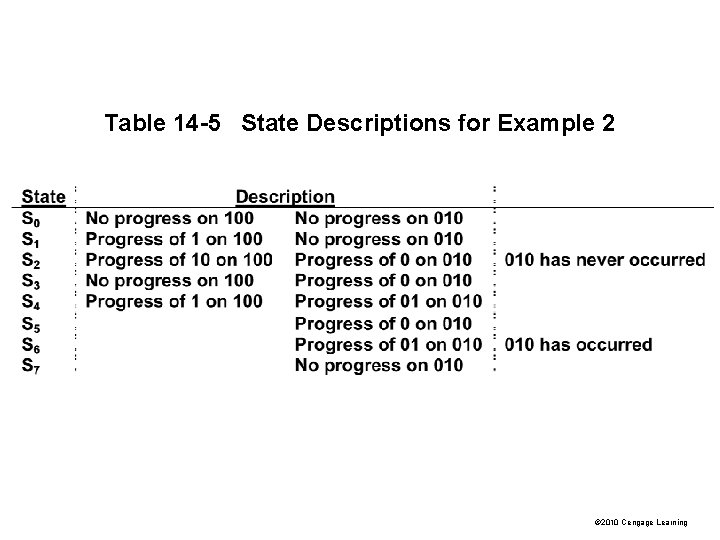 Table 14 -5 State Descriptions for Example 2 © 2010 Cengage Learning 