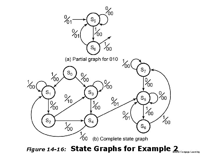 Figure 14 -16: State Graphs for Example 2 © 2010 Cengage Learning 