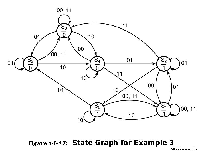 Figure 14 -17: State Graph for Example 3 © 2010 Cengage Learning 