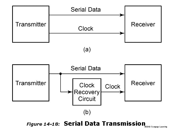 Figure 14 -18: Serial Data Transmission © 2010 Cengage Learning 