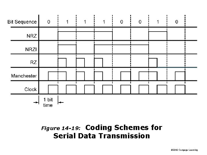 Coding Schemes for Serial Data Transmission Figure 14 -19: © 2010 Cengage Learning 