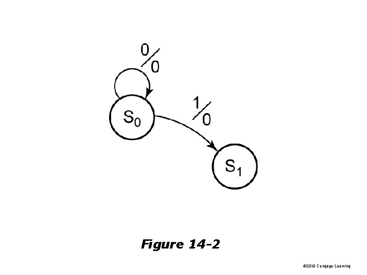 Figure 14 -2 © 2010 Cengage Learning 