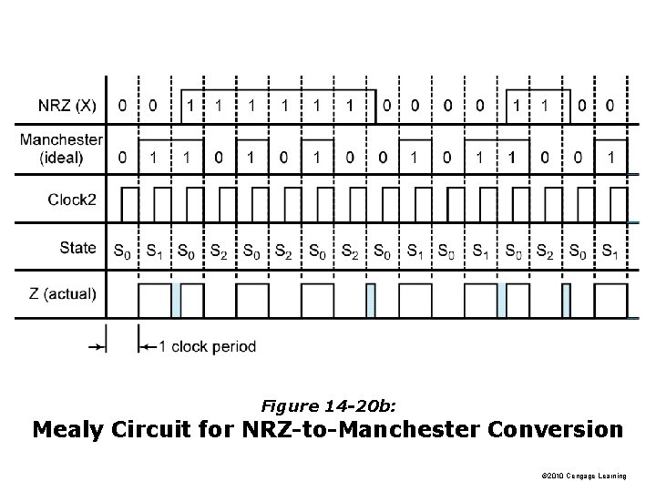 Figure 14 -20 b: Mealy Circuit for NRZ-to-Manchester Conversion © 2010 Cengage Learning 