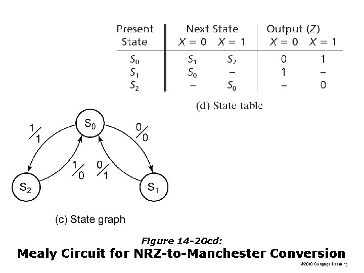 Figure 14 -20 cd: Mealy Circuit for NRZ-to-Manchester Conversion © 2010 Cengage Learning 