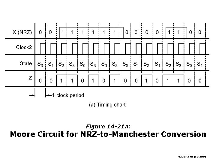 Figure 14 -21 a: Moore Circuit for NRZ-to-Manchester Conversion © 2010 Cengage Learning 