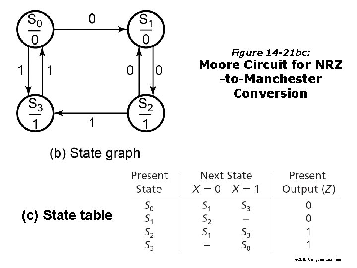 Figure 14 -21 bc: Moore Circuit for NRZ -to-Manchester Conversion (c) State table ©