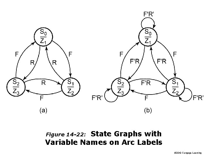 State Graphs with Variable Names on Arc Labels Figure 14 -22: © 2010 Cengage
