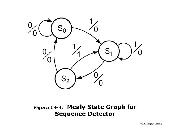 Mealy State Graph for Sequence Detector Figure 14 -4: © 2010 Cengage Learning 
