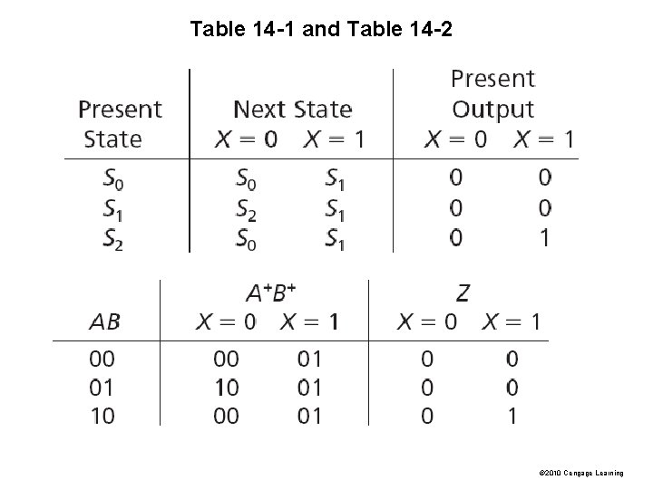 Table 14 -1 and Table 14 -2 © 2010 Cengage Learning 