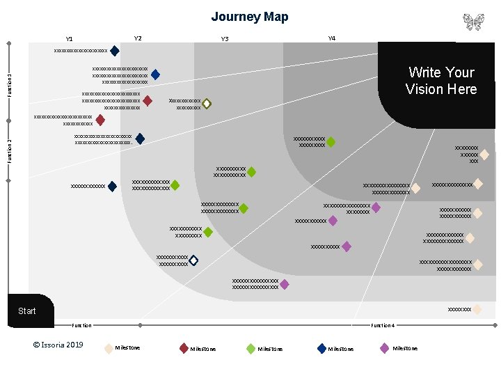 Journey Map Y 2 Y 1 Y 4 Y 3 xxxxxxxxxxx Write Your Vision