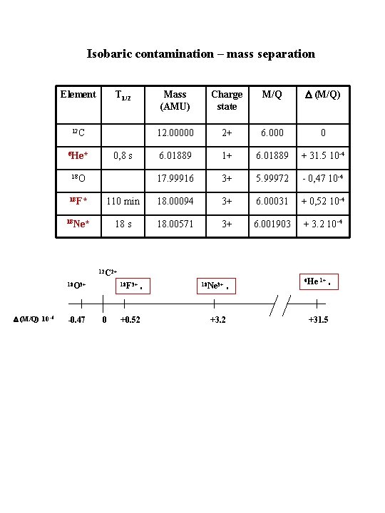 Isobaric contamination – mass separation Element T 1/2 12 C 6 He* 0, 8