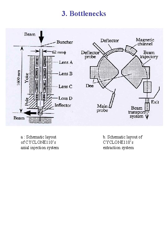 3. Bottlenecks a : Schematic layout of CYCLONE 110’s axial injection system b. Schematic