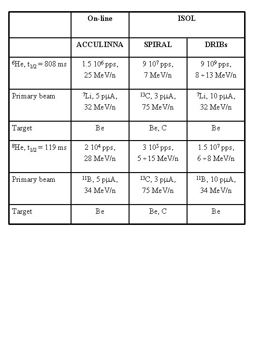 On-line 6 He, t 1/2 = 808 ms Primary beam ACCULINNA SPIRAL DRIBs 1.
