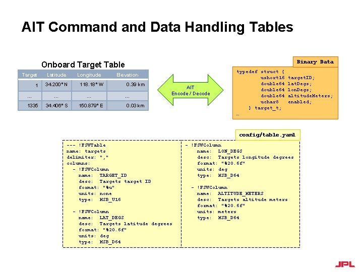 AIT Command Data Handling Tables Binary Data Onboard Target Table Target 1 … 1335