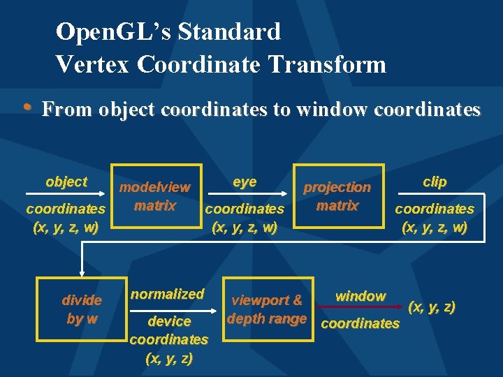 Open. GL’s Standard Vertex Coordinate Transform • From object coordinates to window coordinates object