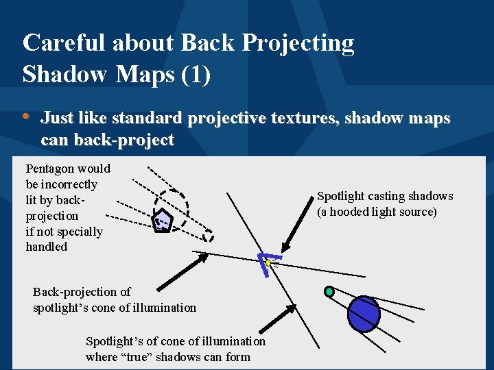 Careful about Back Projecting Shadow Maps (1) • Just like standard projective textures, shadow