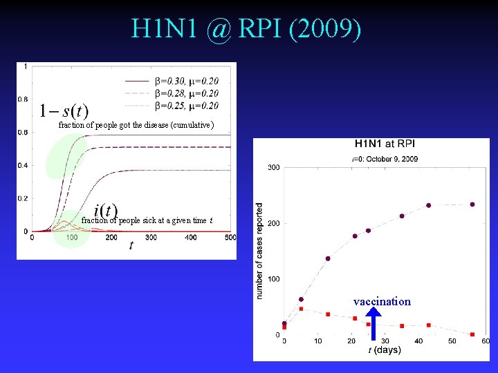 H 1 N 1 @ RPI (2009) fraction of people got the disease (cumulative