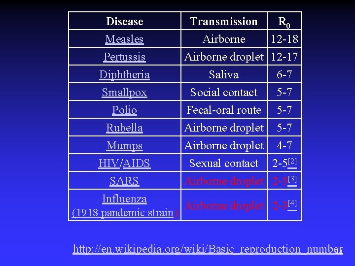 Disease Measles Pertussis Diphtheria Transmission R 0 Airborne 12 -18 Airborne droplet 12 -17