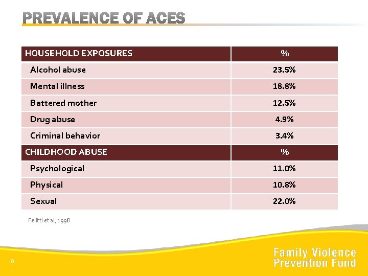 HOUSEHOLD EXPOSURES Alcohol abuse 23. 5% Mental illness 18. 8% Battered mother 12. 5%
