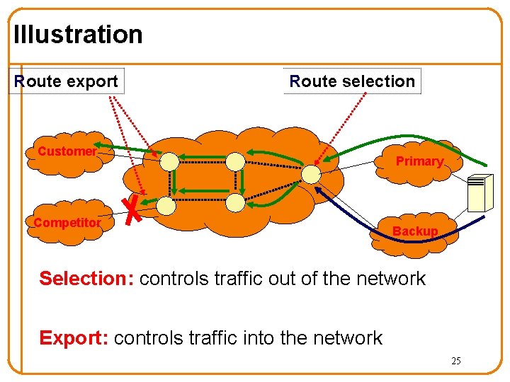 Illustration Route export Route selection Customer Competitor Primary Backup Selection: controls traffic out of