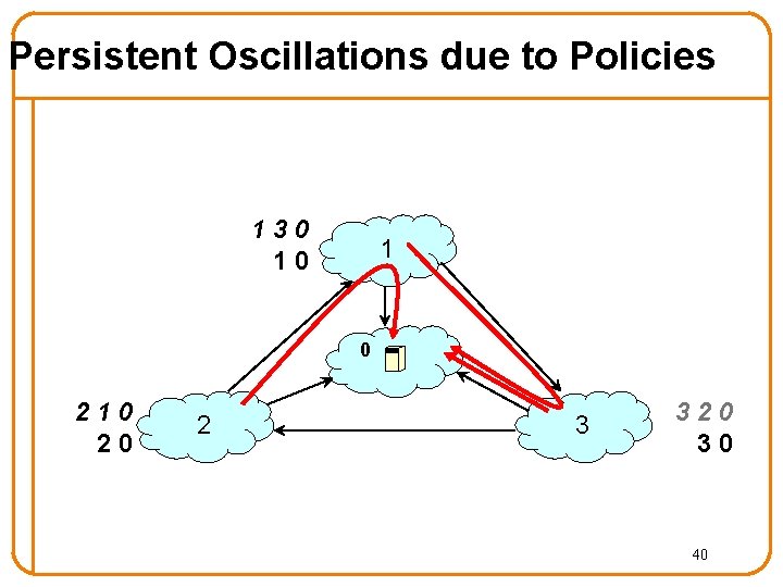 Persistent Oscillations due to Policies 130 10 1 0 210 20 2 3 320