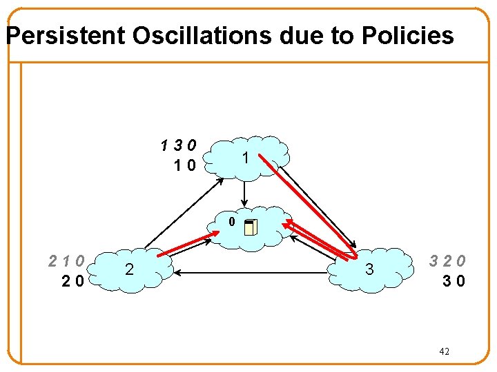 Persistent Oscillations due to Policies 130 10 1 0 210 20 2 3 320