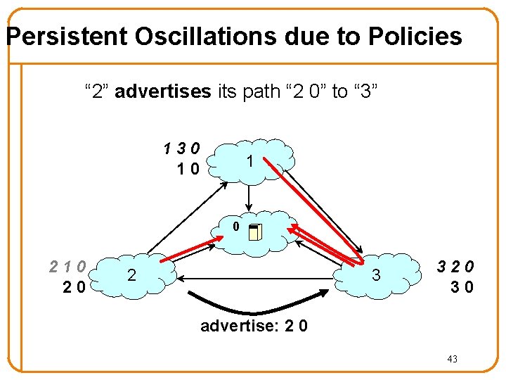 Persistent Oscillations due to Policies “ 2” advertises its path “ 2 0” to