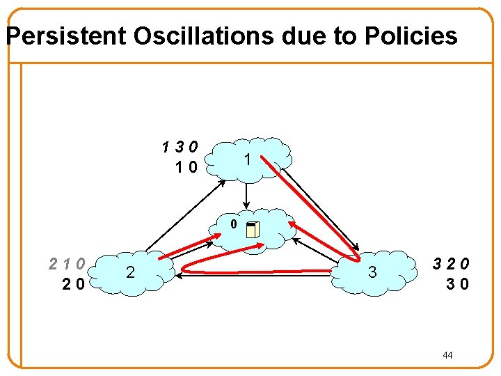 Persistent Oscillations due to Policies 130 10 1 0 210 20 2 3 320