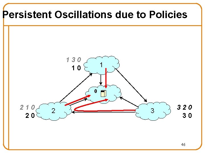 Persistent Oscillations due to Policies 130 10 1 0 210 20 2 3 320