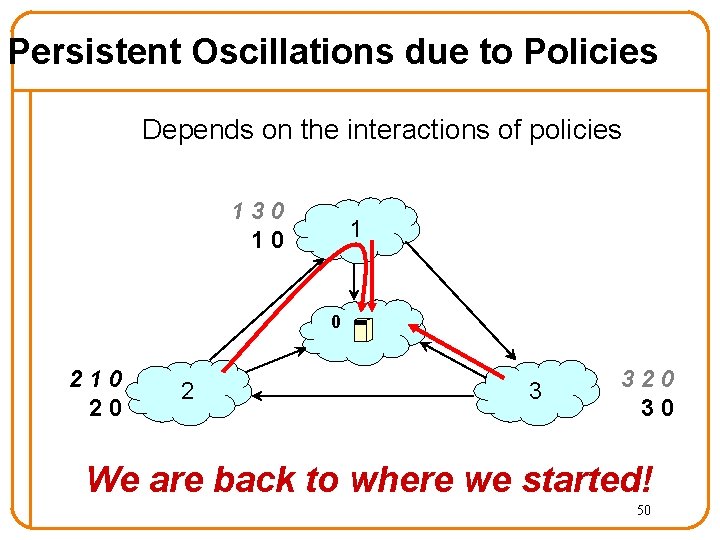 Persistent Oscillations due to Policies Depends on the interactions of policies 130 10 1