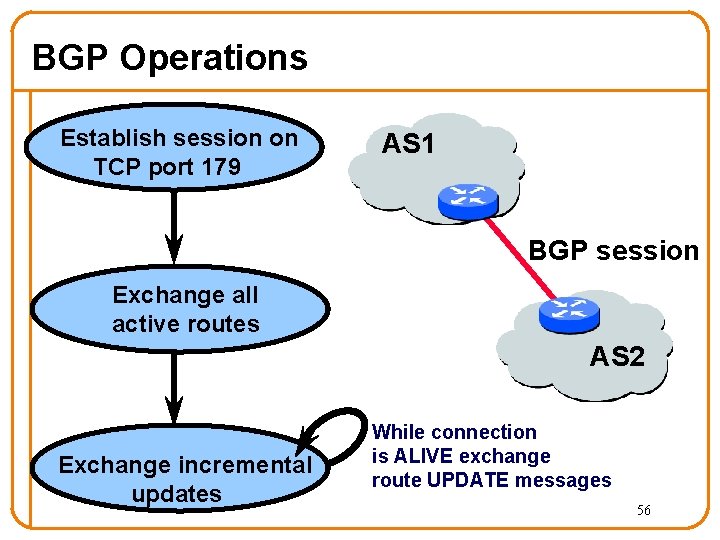 BGP Operations Establish session on TCP port 179 AS 1 BGP session Exchange all