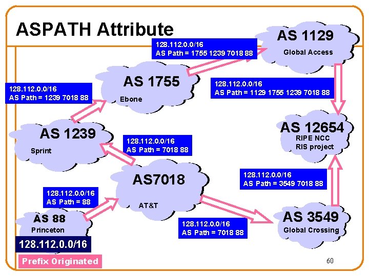 ASPATH Attribute 128. 112. 0. 0/16 AS Path = 1755 1239 7018 88 128.