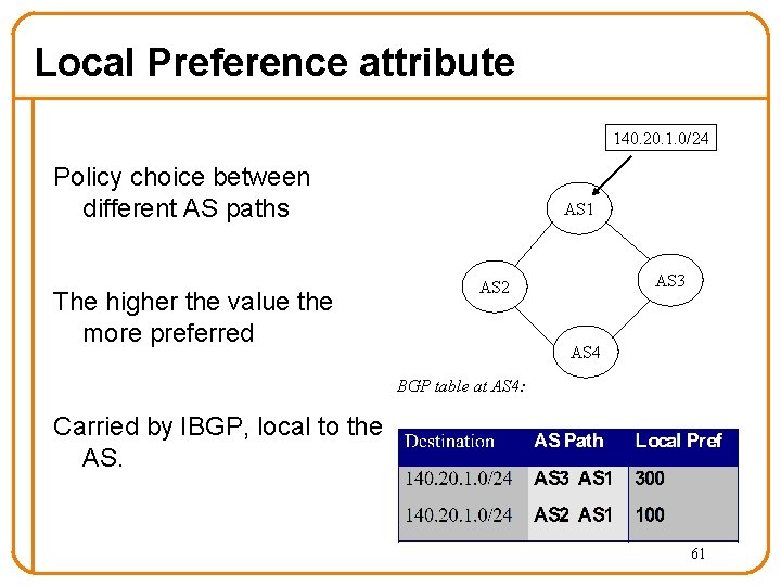 Local Preference attribute 140. 20. 1. 0/24 Policy choice between different AS paths The