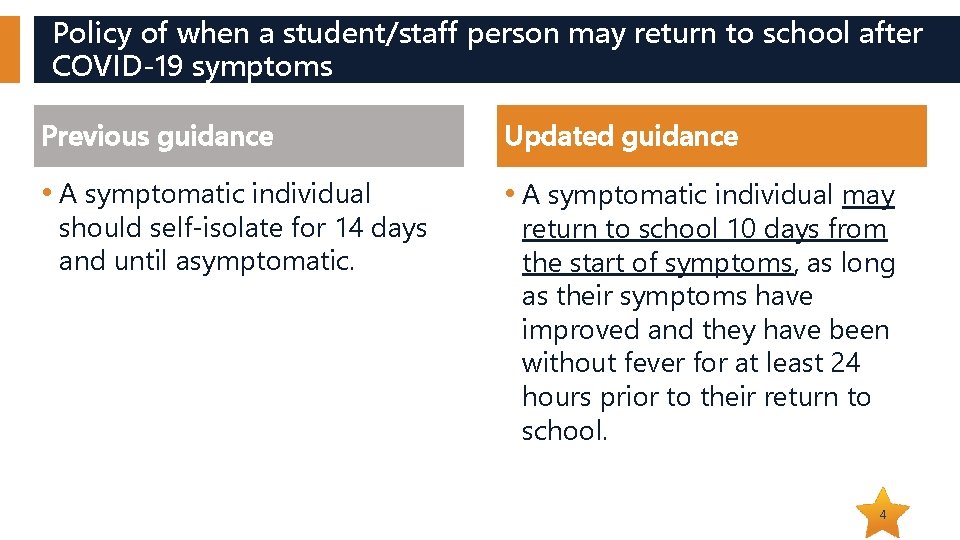 Policy of when a student/staff person may return to school after COVID-19 symptoms Previous