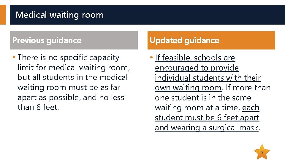 Medical waiting room Previous guidance Updated guidance • There is no specific capacity •