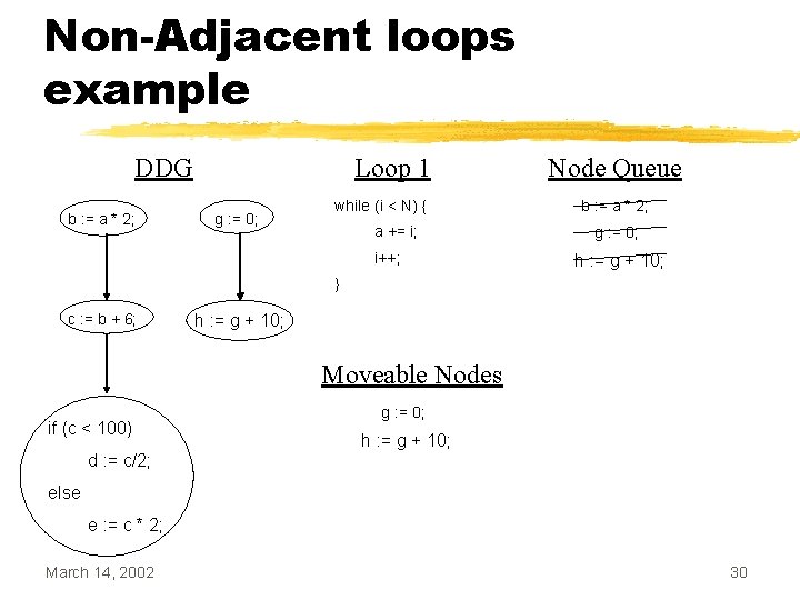 Non-Adjacent loops example DDG b : = a * 2; Loop 1 g :