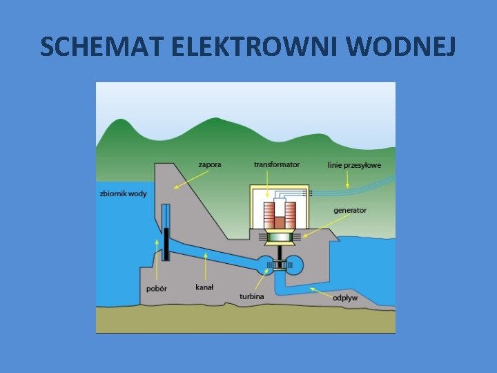 SCHEMAT ELEKTROWNI WODNEJ 