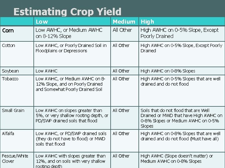 Estimating Crop Yield Low Medium High Corn Low AWHC, or Medium AWHC on 8 Estimating Crop Yield Low Medium High Corn Low AWHC, or Medium AWHC on 8