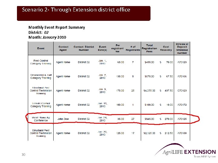 Scenario 2 - Through Extension district office Monthly Event Report Summary District: 02 Month: