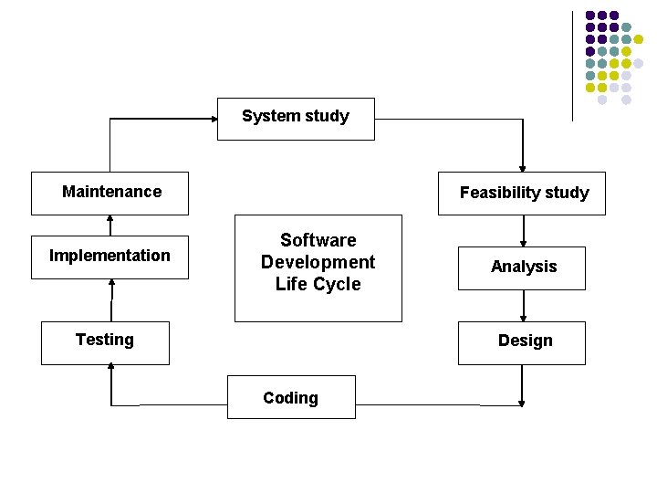 System study Maintenance Implementation Feasibility study Software Development Life Cycle Testing Analysis Design Coding