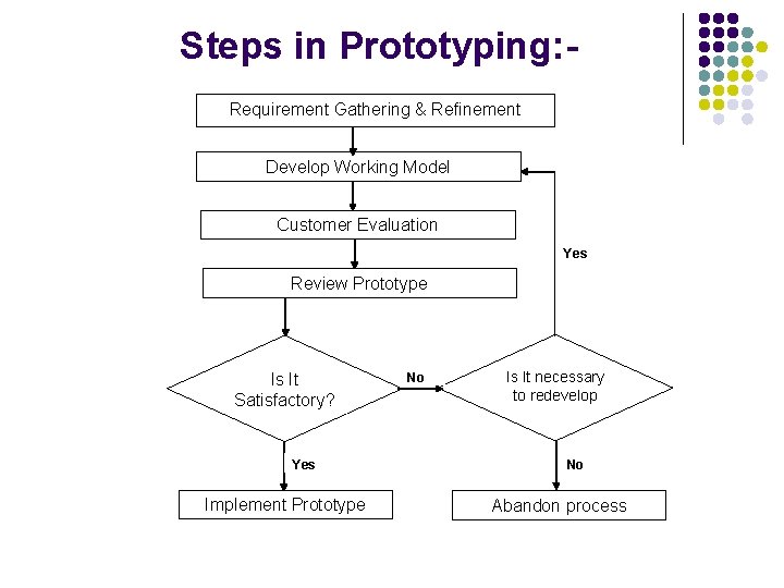 Steps in Prototyping: Requirement Gathering & Refinement Develop Working Model Customer Evaluation Yes Review