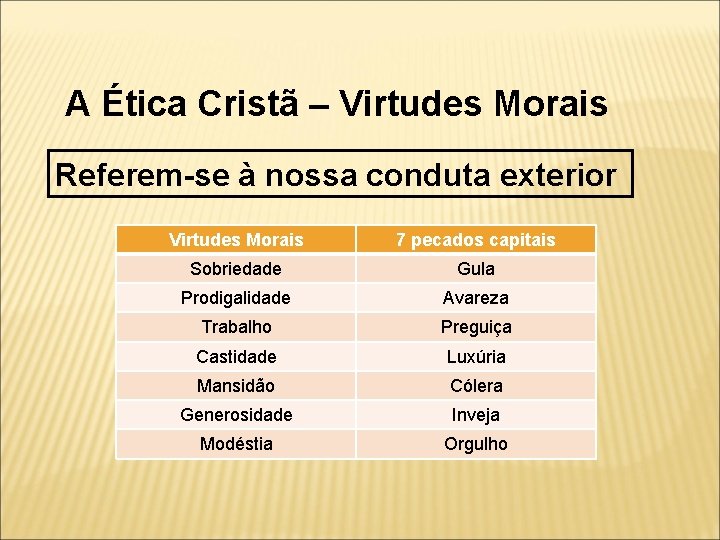 A Ética Cristã – Virtudes Morais Referem-se à nossa conduta exterior Virtudes Morais 7