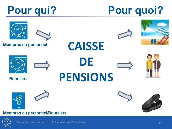 Pour qui? Membres du personnel Boursiers Pour quoi? CAISSE DE PENSIONS Membres du personnel/Boursiers