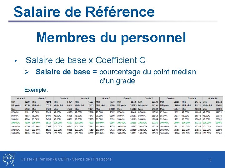 Salaire de Référence Membres du personnel • Salaire de base x Coefficient C Ø