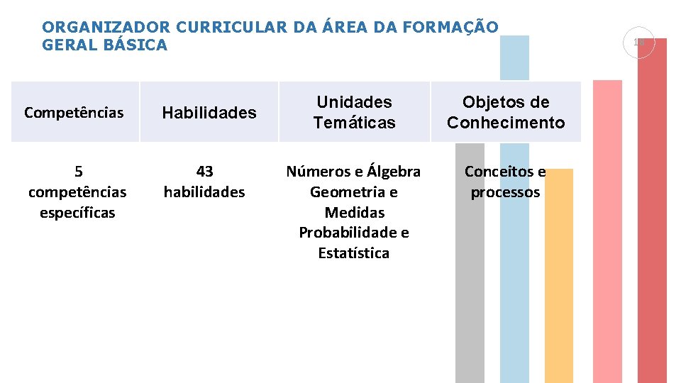 ORGANIZADOR CURRICULAR DA ÁREA DA FORMAÇÃO GERAL BÁSICA Competências Habilidades 5 competências específicas 43