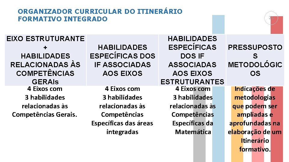 ORGANIZADOR CURRICULAR DO ITINERÁRIO FORMATIVO INTEGRADO 25 EIXO ESTRUTURANTE HABILIDADES + ESPECÍFICAS HABILIDADES PRESSUPOSTO