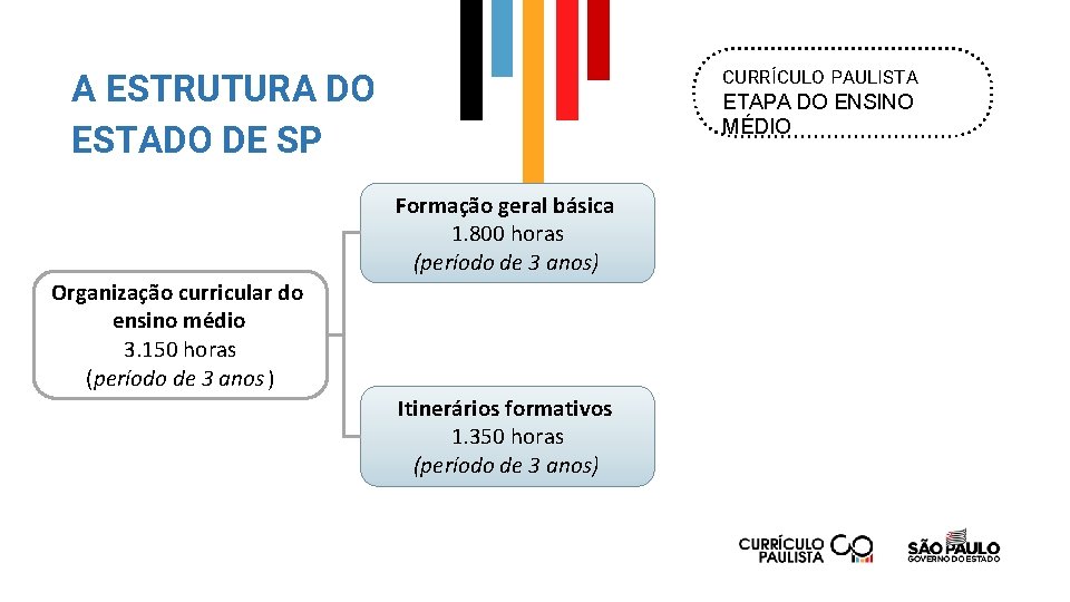 A ESTRUTURA DO ESTADO DE SP CURRÍCULO PAULISTA ETAPA DO ENSINO MÉDIO Formação geral