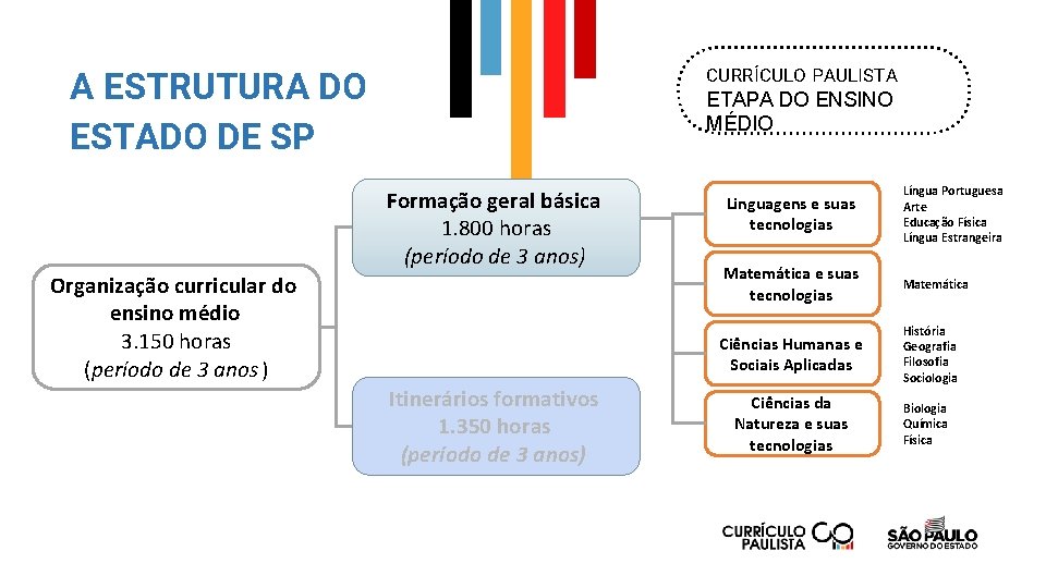 A ESTRUTURA DO ESTADO DE SP CURRÍCULO PAULISTA ETAPA DO ENSINO MÉDIO Formação geral