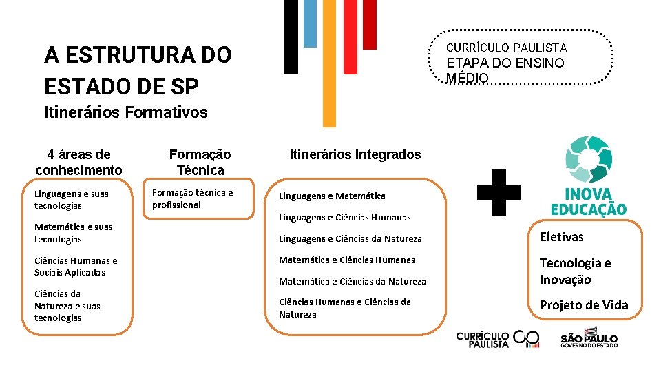 A ESTRUTURA DO ESTADO DE SP CURRÍCULO PAULISTA ETAPA DO ENSINO MÉDIO Itinerários Formativos